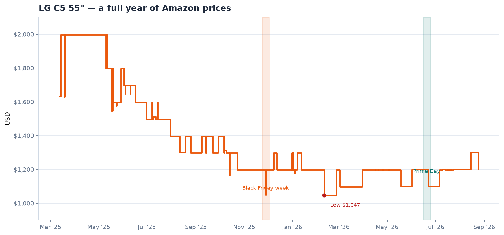 Amazon price history for the LG C5 55-inch