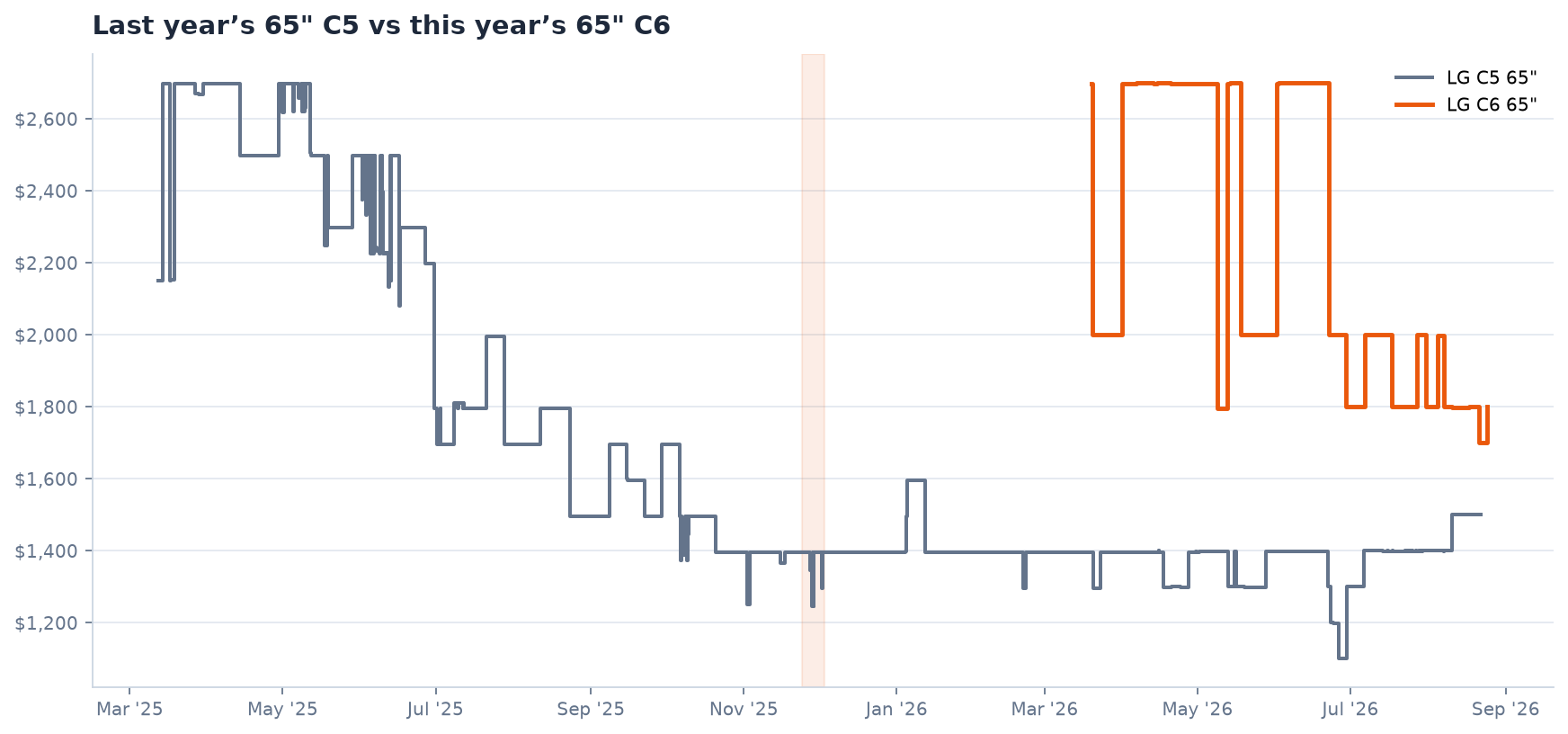 Last year’s 65-inch C5 versus this year’s 65-inch C6