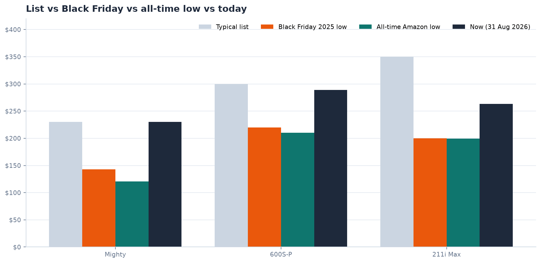 List, Black Friday 2025, all-time Amazon low, and today for three air purifiers