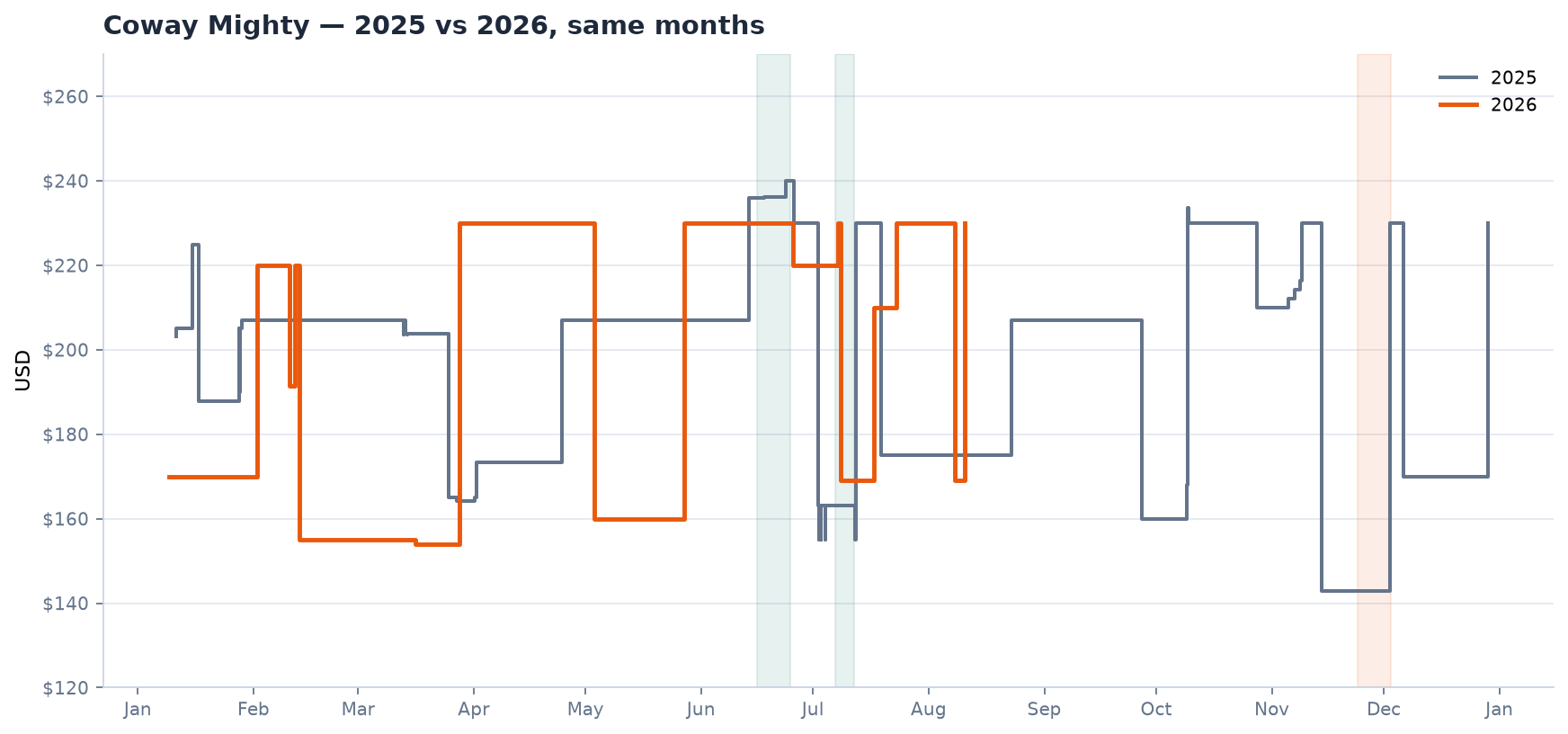 Coway Mighty Amazon price, 2025 versus 2026 by month