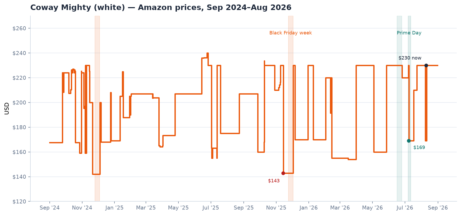 Amazon price history for the Coway Mighty white, September 2024 to August 2026